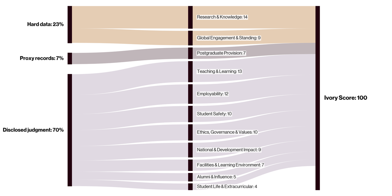 Ivory League 2026 pillar contribution Sankey diagram