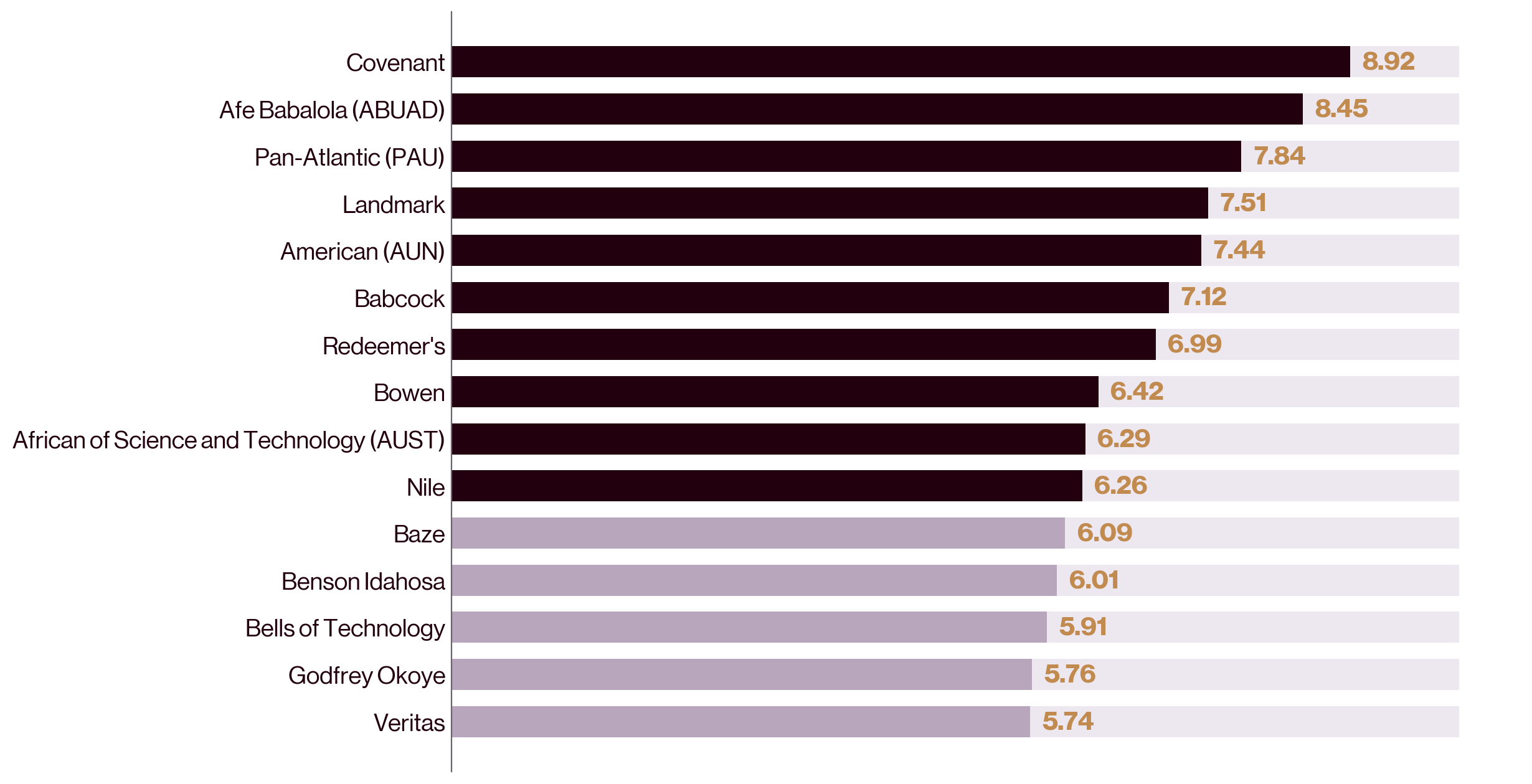 Ivory League 2026 Top 15 universities